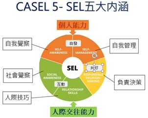 Read more about the article 第四區成果分享：教師增能-3.親職教育/今天你SEL了沒？